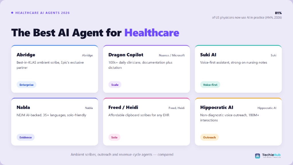  Comparison chart of the best AI agent for healthcare: Abridge, Dragon Copilot, Suki AI, Nabla, Freed / Heidi, Hippocratic AI — TechieHub infographic
