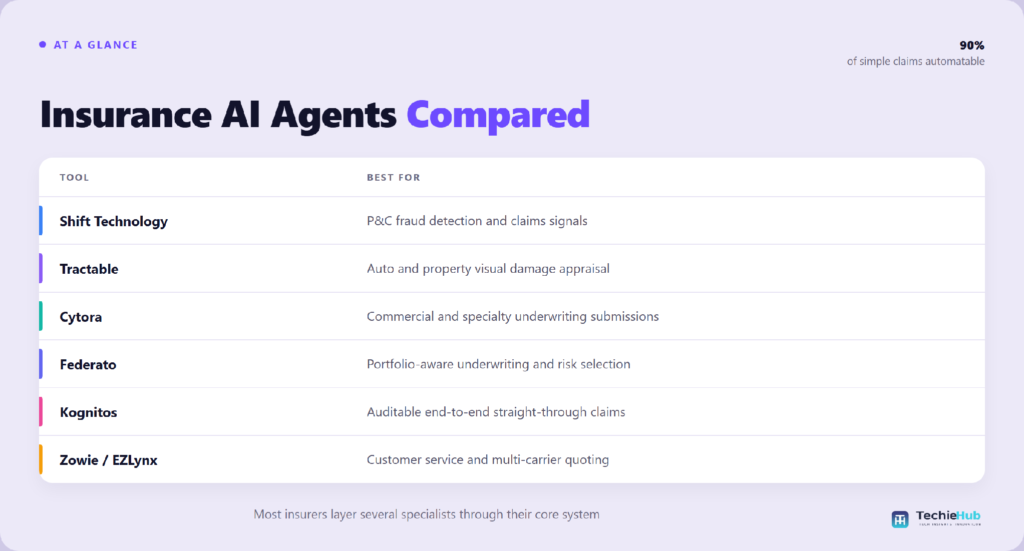 Table matching AI agent for insurance to the right use case: Shift Technology, Tractable, Cytora, Federato