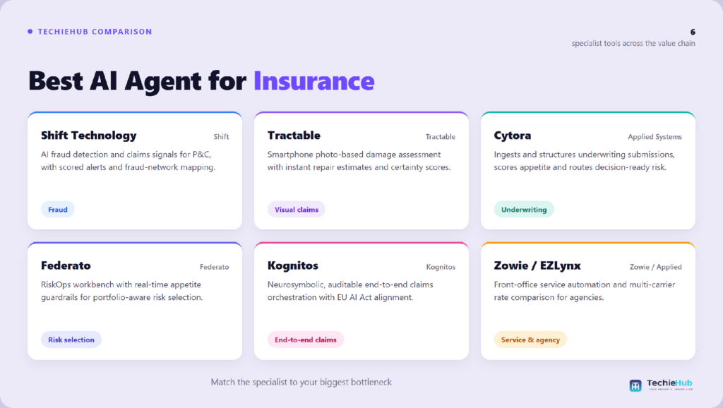 Comparison chart of the best AI agent for insurance: Shift Technology, Tractable, Cytora, Federato, Kognitos, Zowie / EZLynx — TechieHub infographic
