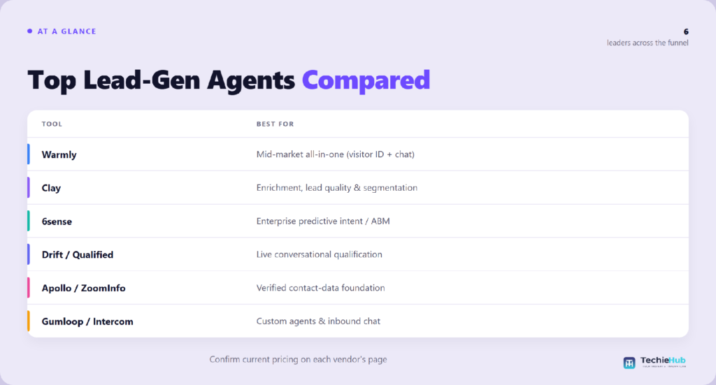  Table matching AI agent for lead generation to the right use case: Warmly, Clay, 6sense, Drift / Qualified — TechieHub infographic