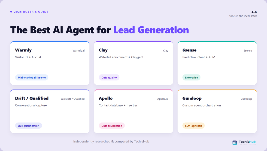 Comparison chart of the best AI agent for lead generation: Warmly, Clay, 6sense, Drift / Qualified, Apollo, Gumloop — TechieHub infographic