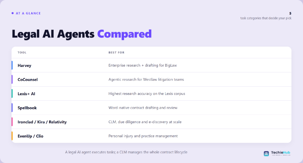 Table matching AI agent for legal to the right use case: Harvey, CoCounsel, Lexis+ AI, Spellbook — TechieHub infographic Table matching AI agent for legal to the right use case: Harvey, CoCounsel, Lexis+ AI, Spellbook