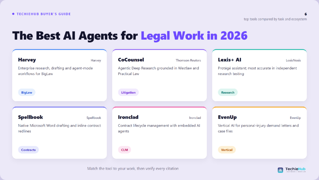 Comparison chart of the best AI agent for legal: Harvey, CoCounsel, Lexis+ AI, Spellbook, Ironclad, EvenUp — TechieHub infographic Comparison chart of the best AI agent for legal: Harvey, CoCounsel, Lexis+ AI, Spellbook, Ironclad, EvenUp