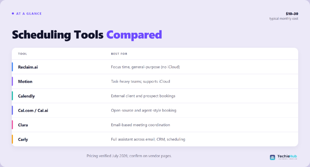 Table matching AI agent for scheduling and booking to the right use case: Reclaim.ai, Motion, Calendly, Cal.com / Cal.ai — TechieHub infographic Table matching AI agent for scheduling and booking to the right use case: Reclaim.ai, Motion, Calendly, Cal.com / Cal.ai