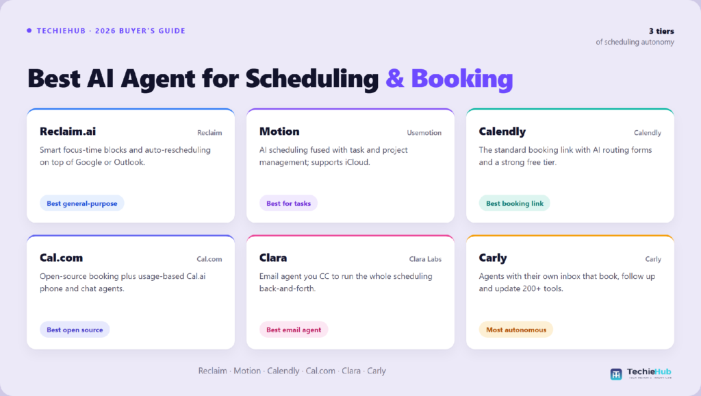 Comparison chart of the best AI agent for scheduling and booking: Reclaim.ai, Motion, Calendly, Cal.com, Clara, Carly — TechieHub infographic Comparison chart of the best AI agent for scheduling and booking: Reclaim.ai, Motion, Calendly, Cal.com, Clara, Carly