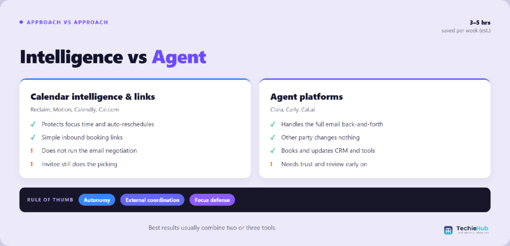 Side-by-side comparison of Calendar intelligence & links vs Agent platforms — TechieHub infographic Side-by-side comparison of Calendar intelligence & links vs Agent platforms — TechieHub infographic