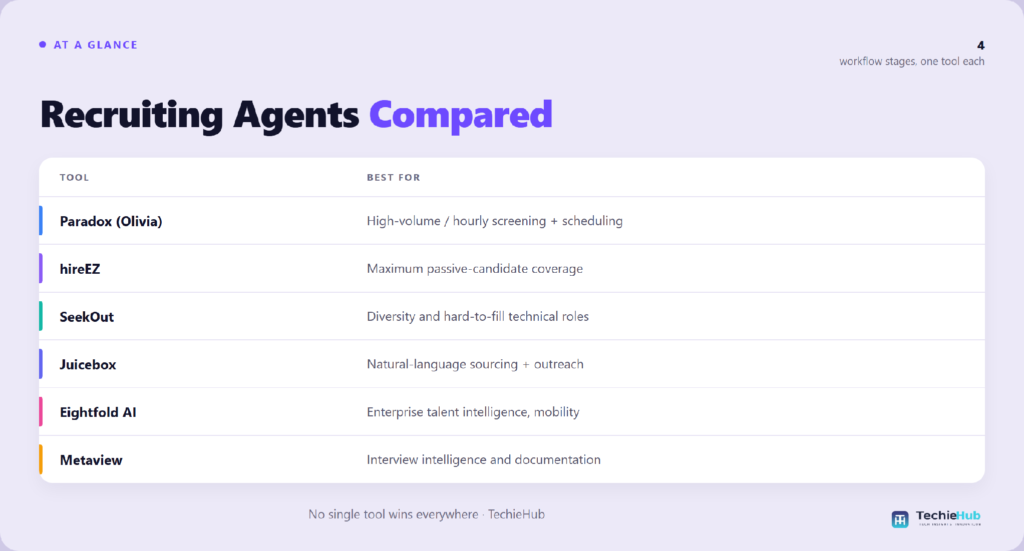 Table matching AI agent for recruiting to the right use case: Paradox (Olivia), hireEZ, SeekOut, Juicebox — TechieHub infographic Table matching AI agent for recruiting to the right use case: Paradox (Olivia), hireEZ, SeekOut, Juicebox