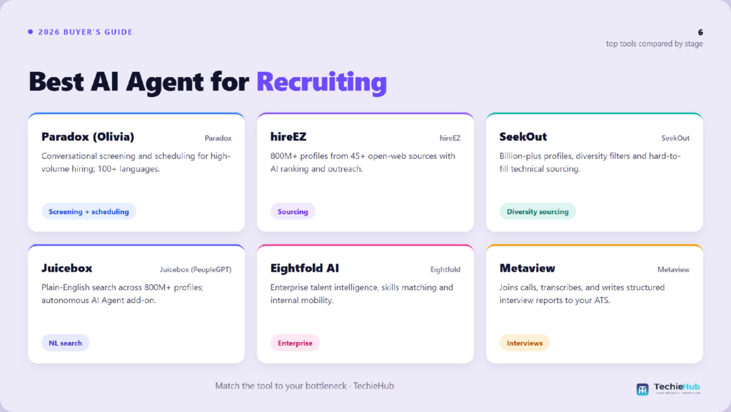 Comparison chart of the best AI agent for recruiting: Paradox (Olivia), hireEZ, SeekOut, Juicebox, Eightfold AI, Metaview — TechieHub infographic Comparison chart of the best AI agent for recruiting: Paradox (Olivia), hireEZ, SeekOut, Juicebox, Eightfold AI, Metaview — TechieHub infographic