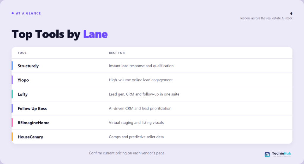 Table matching AI agent for real estate to the right use case: Structurely, Ylopo, Lofty, Follow Up Boss — TechieHub infographic Which is the best AI agent for real estate?