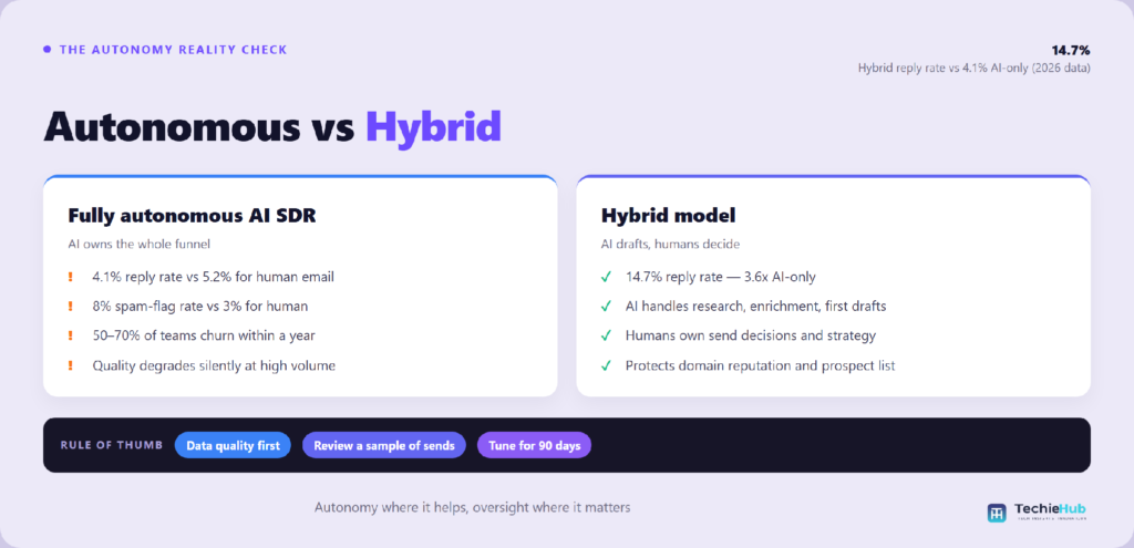 Side-by-side comparison of Fully autonomous AI SDR vs Hybrid model