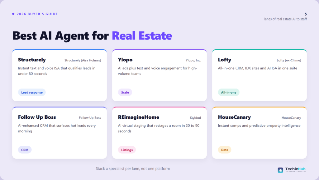 Comparison chart of the best AI agent for real estate: Structurely, Ylopo, Lofty, Follow Up Boss, REimagineHome, HouseCanary — TechieHub infographic Best AI Agent for Real Estate: Tools Ranked by Lane (2026)