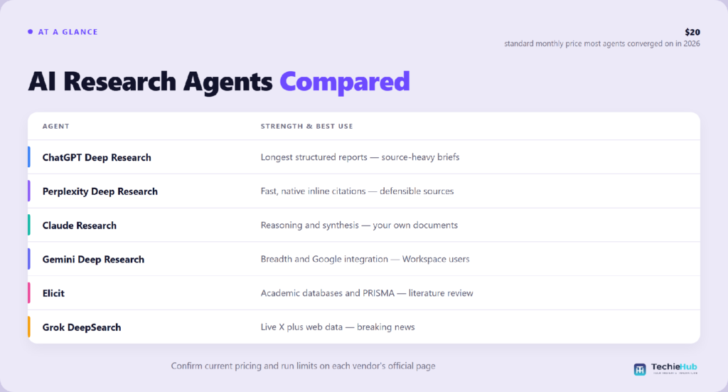 Table matching AI agent for research to the right use case: ChatGPT Deep Research, Perplexity Deep Research, Claude Research, Gemini Deep Research — TechieHub infographic The top AI research agents in 2026
