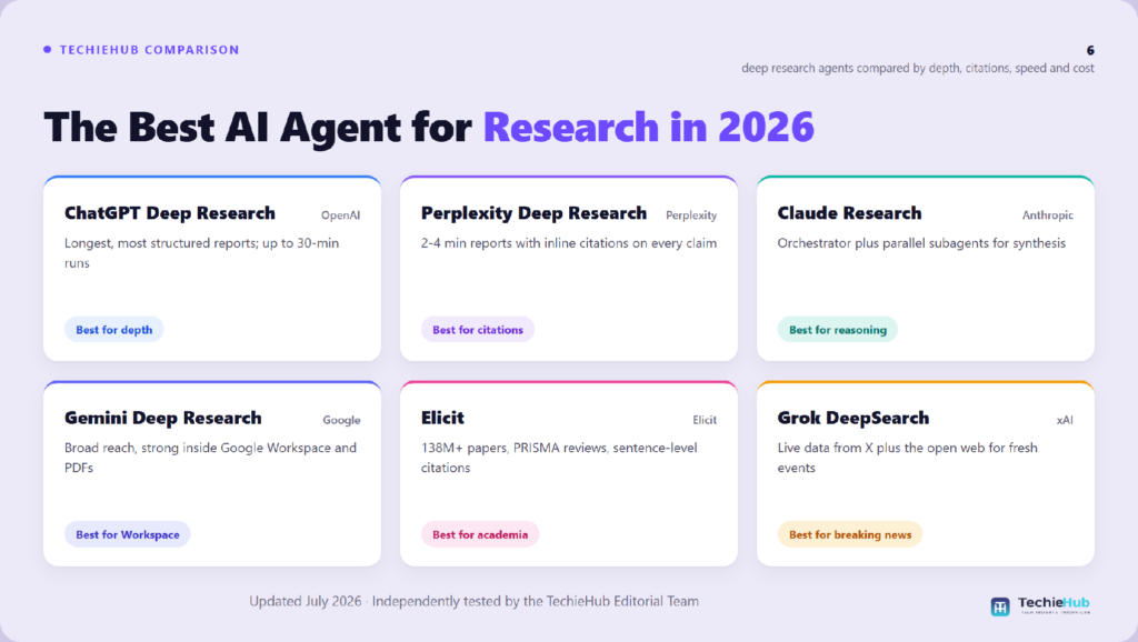 Comparison chart of the best AI agent for research: ChatGPT Deep Research, Perplexity Deep Research, Claude Research, Gemini Deep Research, Elicit, Grok DeepSearch — TechieHub infographic Best AI Agent for Research: The 2026 Deep Research Stack