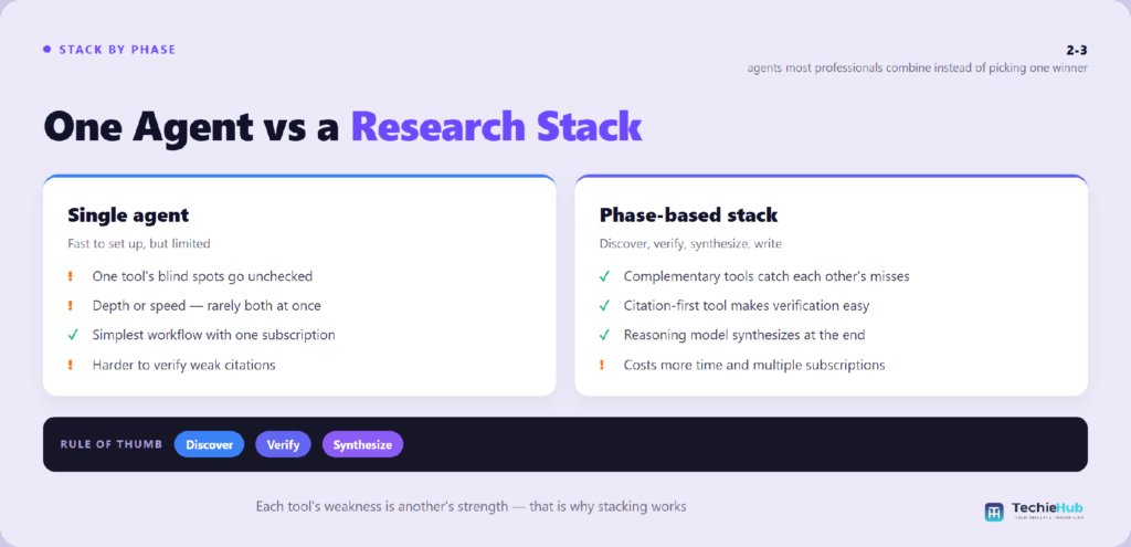 Side-by-side comparison of Single agent vs Phase-based stack — TechieHub infographic Which agent should you actually choose?