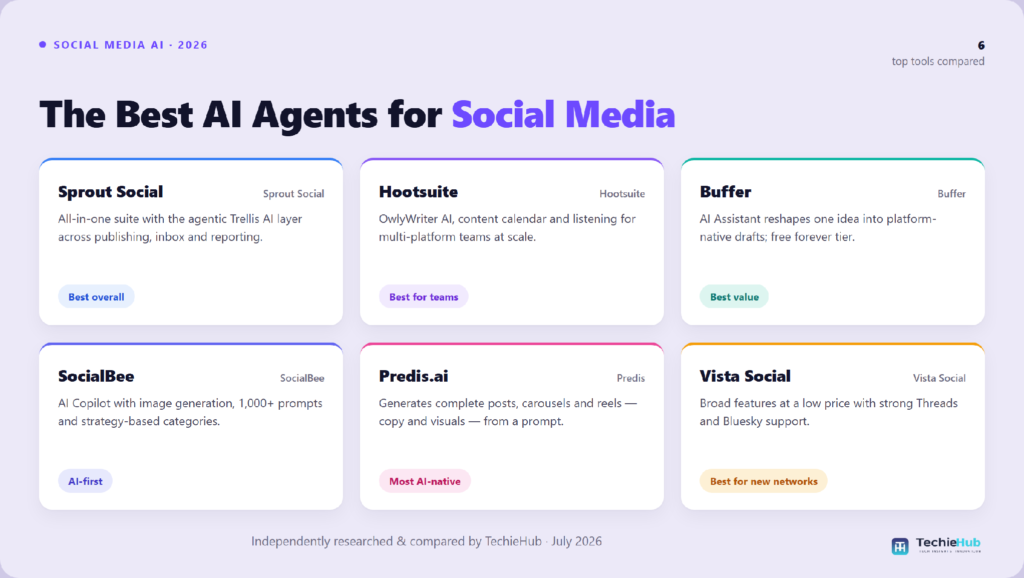 Best AI Agent for Social Media: Top Tools Compared (2026)