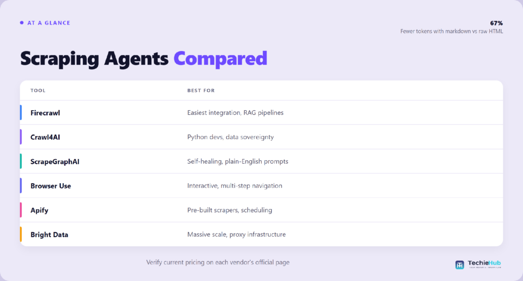 The best AI agent for web scraping: 6 tools compared
