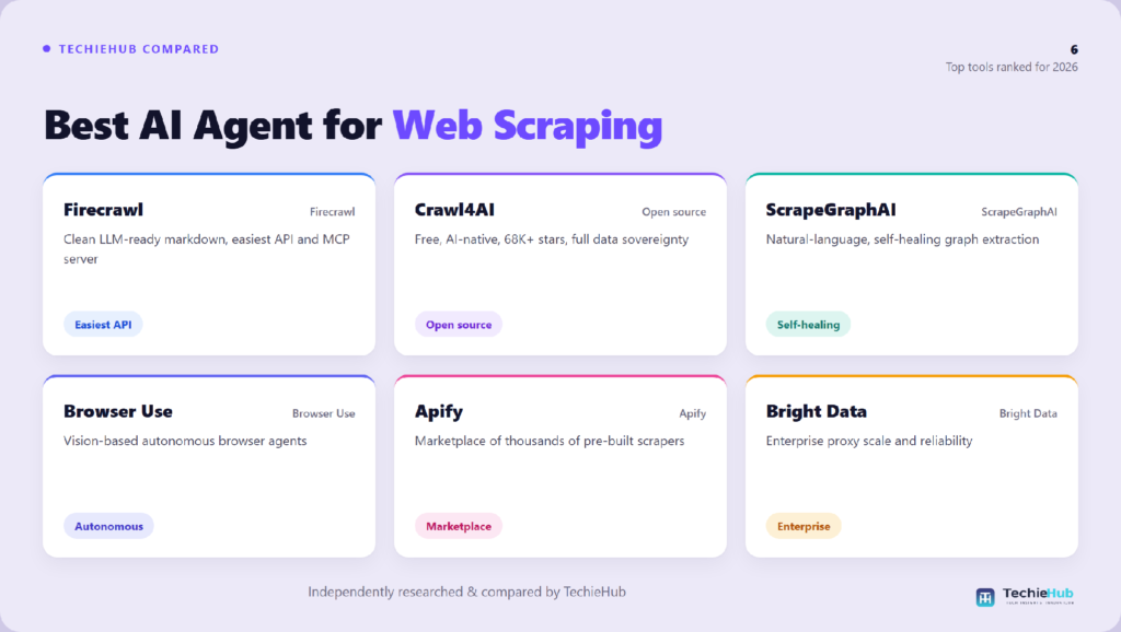 Best AI Agent for Web Scraping: Top Tools Compared for 2026