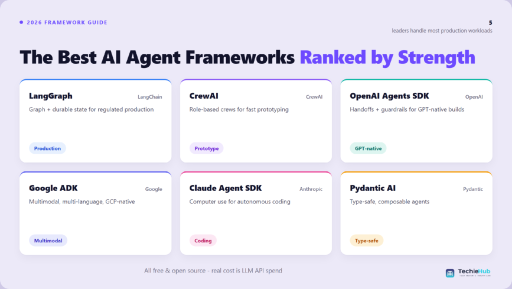 Comparison chart of the best AI agent frameworks: LangGraph, CrewAI, OpenAI Agents SDK, Google ADK, Claude Agent SDK, Pydantic AI — TechieHub infographic Comparison chart of the best AI agent frameworks: LangGraph, CrewAI, OpenAI Agents SDK, Google ADK, Claude Agent SDK,…
