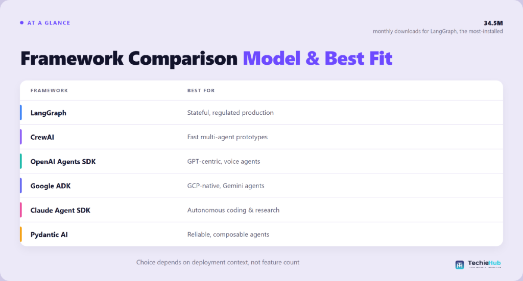 Table matching AI agent frameworks to the right use case: LangGraph, CrewAI, OpenAI Agents SDK, Google ADK — TechieHub infographic Table matching AI agent frameworks to the right use case: LangGraph, CrewAI, OpenAI Agents SDK, Google ADK