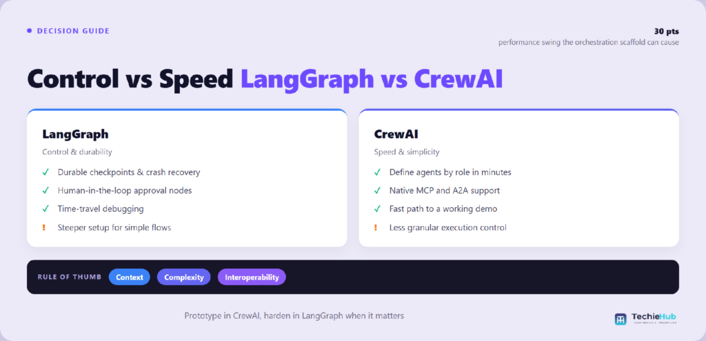 Side-by-side comparison of LangGraph vs CrewAI — TechieHub infographic Side-by-side comparison of LangGraph vs CrewAI