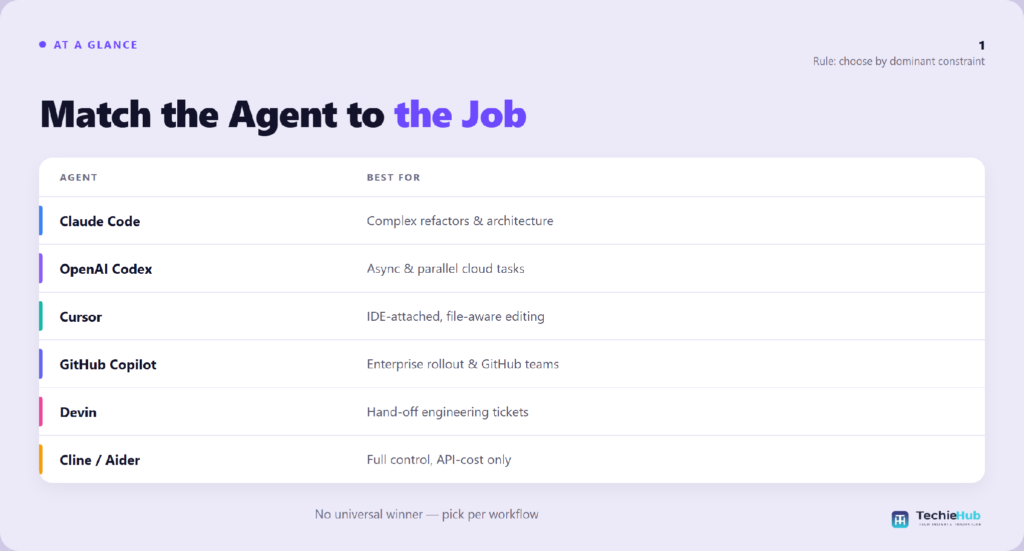 Table matching AI coding agent to the right use case: Claude Code, OpenAI Codex, Cursor, GitHub Copilot — TechieHub infographic