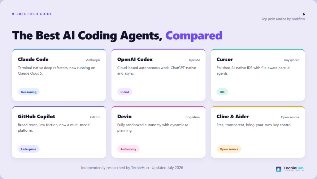 Comparison chart of the best AI coding agent: Claude Code, OpenAI Codex, Cursor, GitHub Copilot, Devin, Cline & Aider