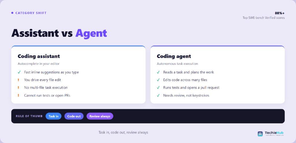 Side-by-side comparison of Coding assistant vs Coding agent — TechieHub infographic