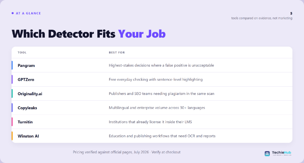 Which Is the Best AI Content Detector in 2026?