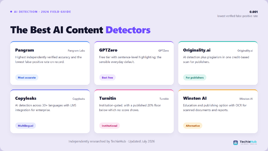 Best AI Content Detector in 2026: Tested, Ranked and Explained