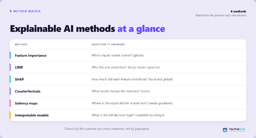 Explainable AI methods at a glance