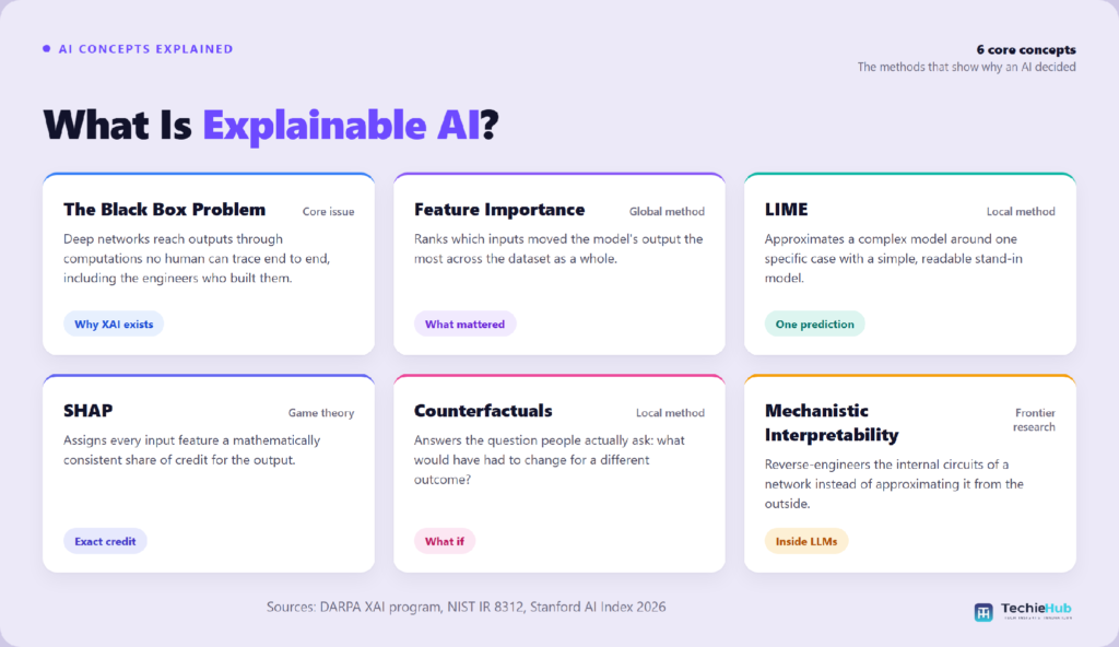 What Is Explainable AI?