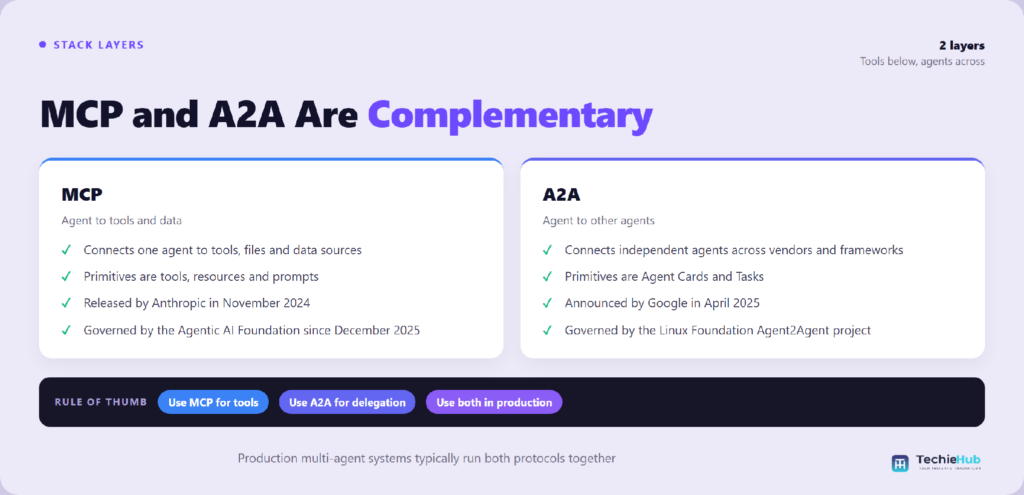 MCP and A2A Are How Is A2A Different From MCP?