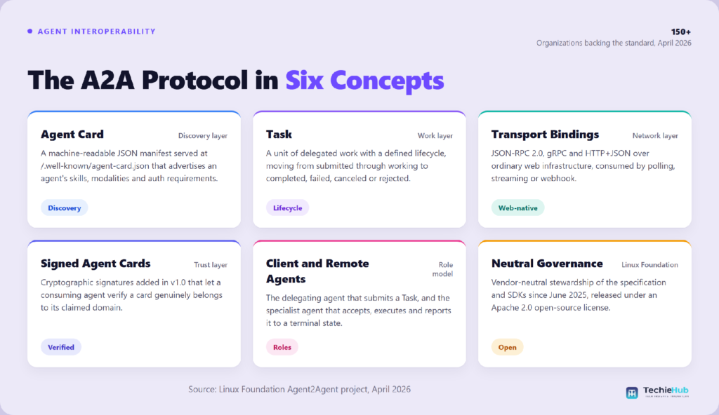 The A2A Protocol in What Is the A2A Protocol? Agent2Agent Explained (2026)