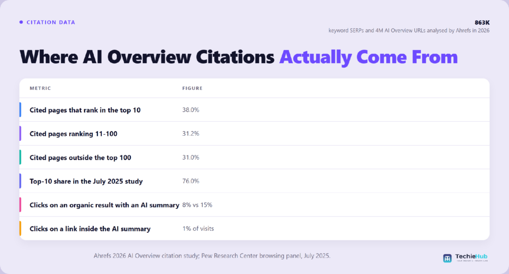 Where AI Overview Citations Why doesn't ranking first guarantee a citation?
