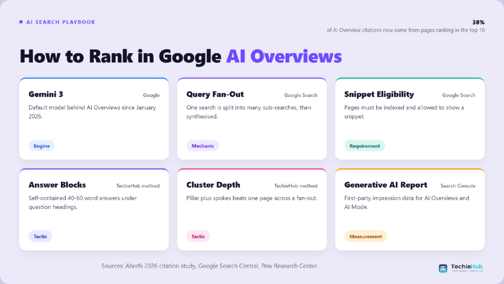 How to Rank in Google How to Rank in Google AI Overviews (2026 Guide)