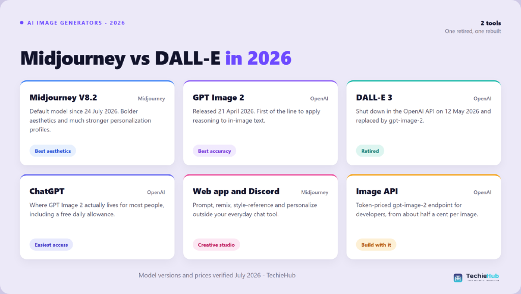 Midjourney vs DALL-E in 2026: Which AI Image Generator Wins?