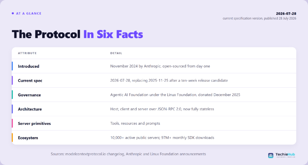 Model Context Protocol at a glance: introduced November 2024 by Anthropic, current specification 2026-07-28, governed by the Agentic AI Foundation under the Linux Foundation, host-client-server over JSON-RPC 2.0 and now fully stateless, with 10,000+ active public servers — TechieHub infographic Model Context Protocol at a glance: introduced November 2024 by Anthropic, current specification 2026-07-28, governed by the Agentic AI Foundation under the Linux Foundation, host-client-server over JSON-RPC 2.0 and now fully stateless, with 10,000+ active public servers — TechieHub infographic