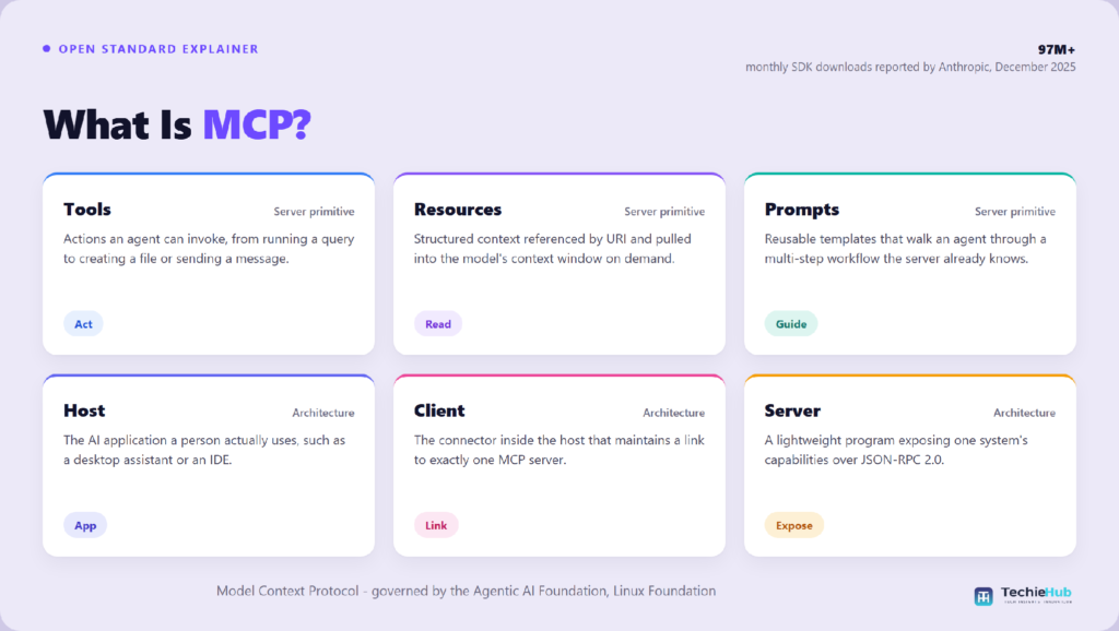 MCP explained: the three server primitives — tools to act, resources to read, prompts to guide — alongside the host, client and server architecture, with 97M+ monthly SDK downloads reported by Anthropic in December 2025 — TechieHub infographic MCP explained: the three server primitives — tools to act, resources to read, prompts to guide — alongside the host, client and server architecture, with 97M+ monthly SDK downloads reported by Anthropic in December 2025 — TechieHub infographic