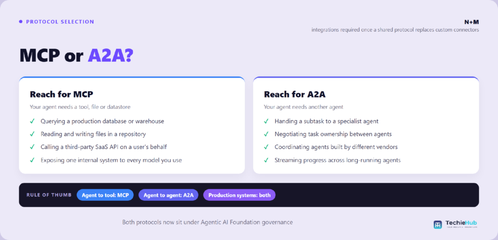 When to reach for MCP versus A2A: MCP connects an agent to tools, files and datastores, while A2A handles agent-to-agent delegation and coordination between vendors — production systems typically need both — TechieHub infographic When to reach for MCP versus A2A: MCP connects an agent to tools, files and datastores, while A2A handles agent-to-agent delegation and coordination between vendors — production systems typically need both — TechieHub infographic