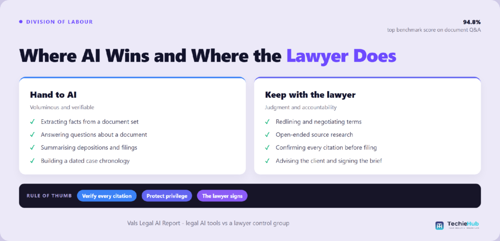 Where AI Wins and Where the How accurate is legal AI compared with a lawyer?