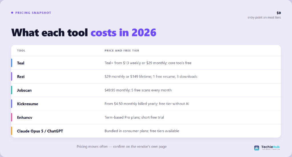 What each tool What do the leading tools cost in 2026?