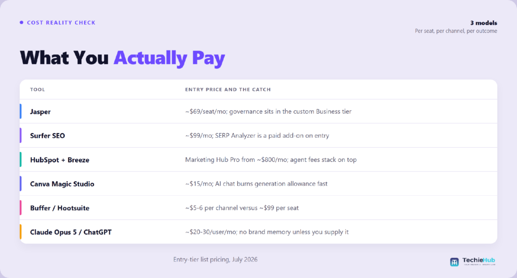 What You What Does a Working AI Marketing Stack Cost in 2026?