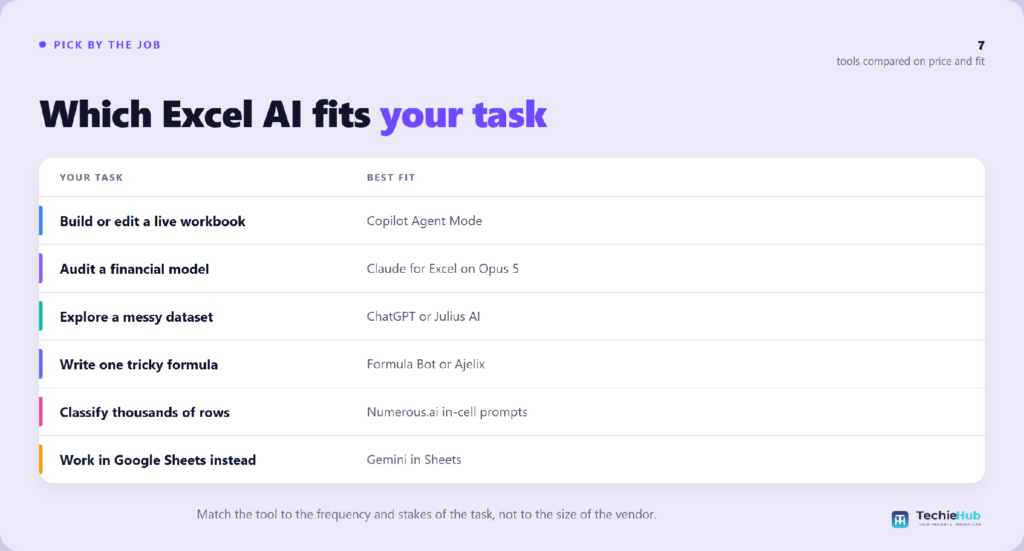 Which Excel AI fits How do the main options compare on price and fit?