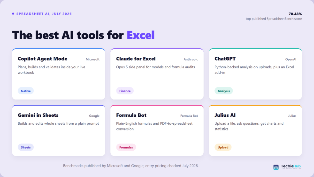 The best AI tools for Best AI Tools for Excel in 2026: Agents, Add-Ins and Formula Helpers