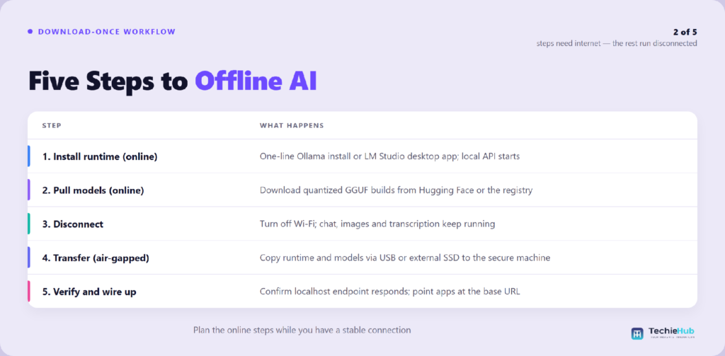 How to run AI models offline in five steps