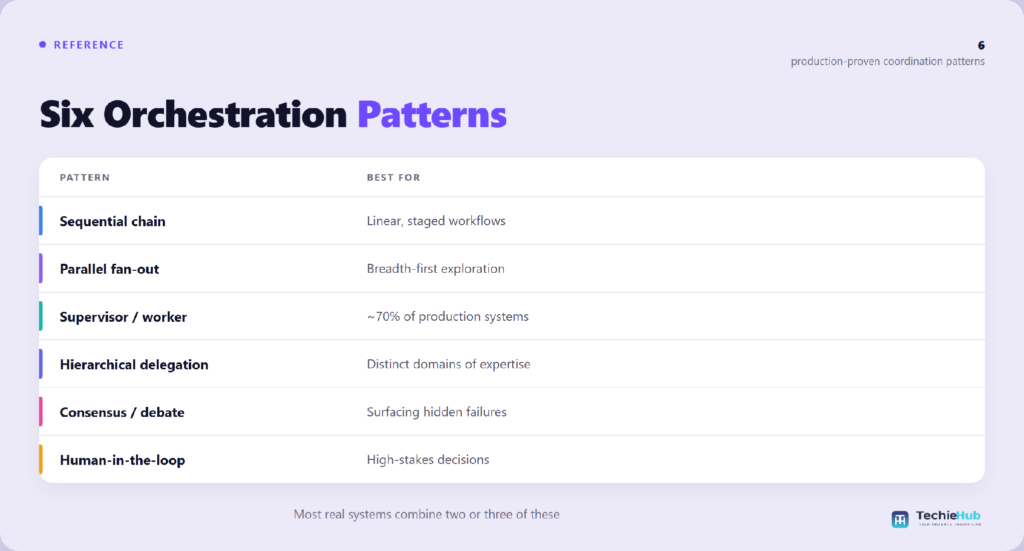 Table matching multi-agent AI systems explained to the right use case: Sequential chain, Parallel fan-out, Supervisor / worker, Hierarchical delegation — TechieHub infographic The six orchestration patterns, ranked by how often they ship