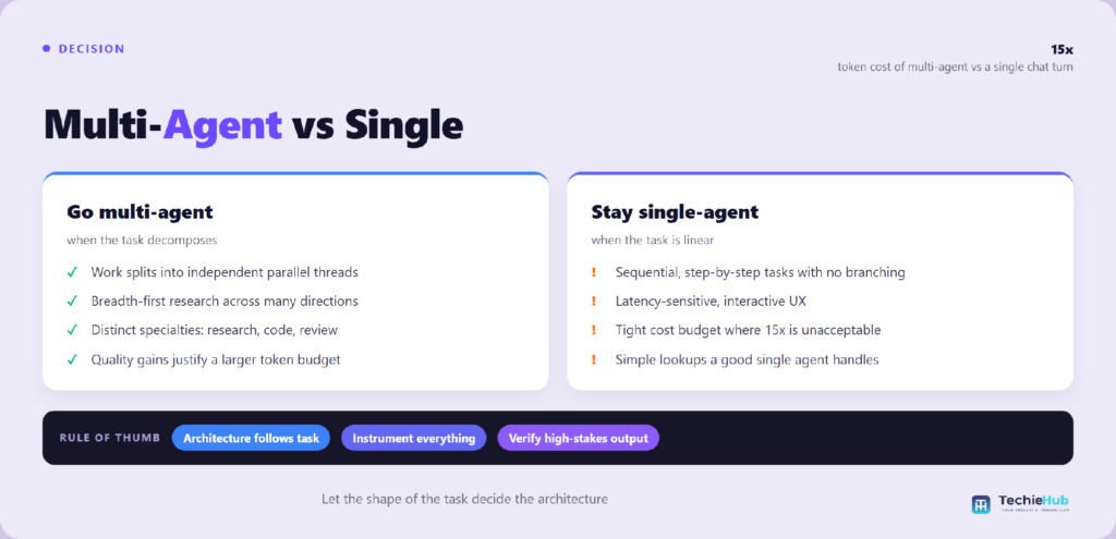 Side-by-side comparison of Go multi-agent vs Stay single-agent — TechieHub infographic Costs, failure modes, and how to keep them in check