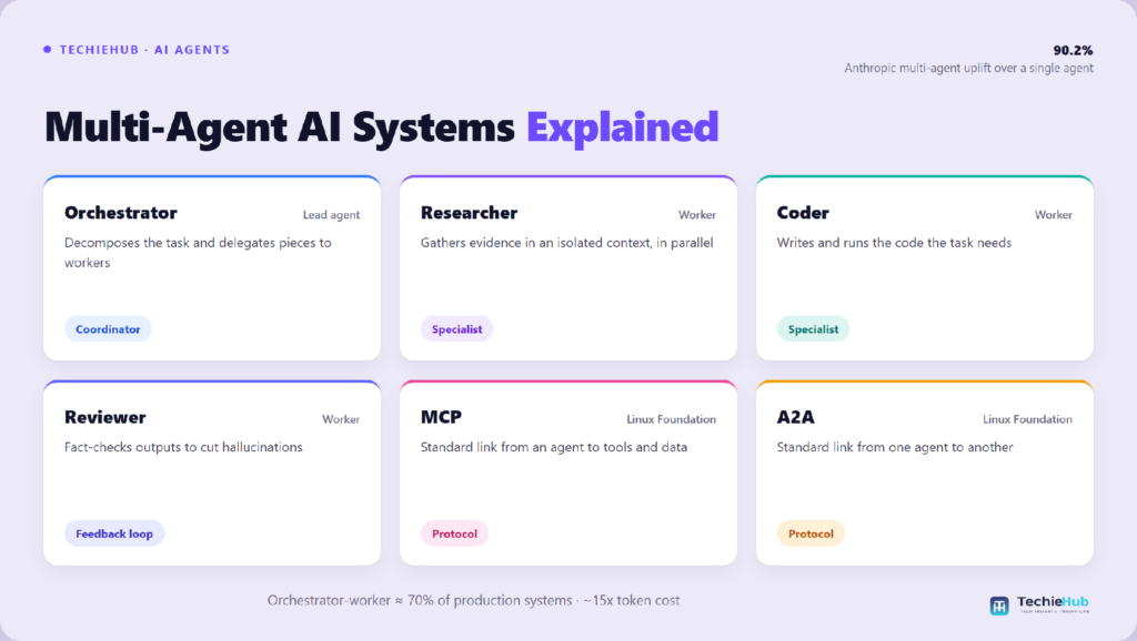 Comparison chart of the best multi-agent AI systems explained: Orchestrator, Researcher, Coder, Reviewer, MCP, A2A — TechieHub infographic Multi-Agent AI Systems Explained: Patterns, Costs & When to Use Them
