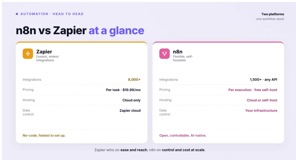 n8n vs Zapier at a glance
