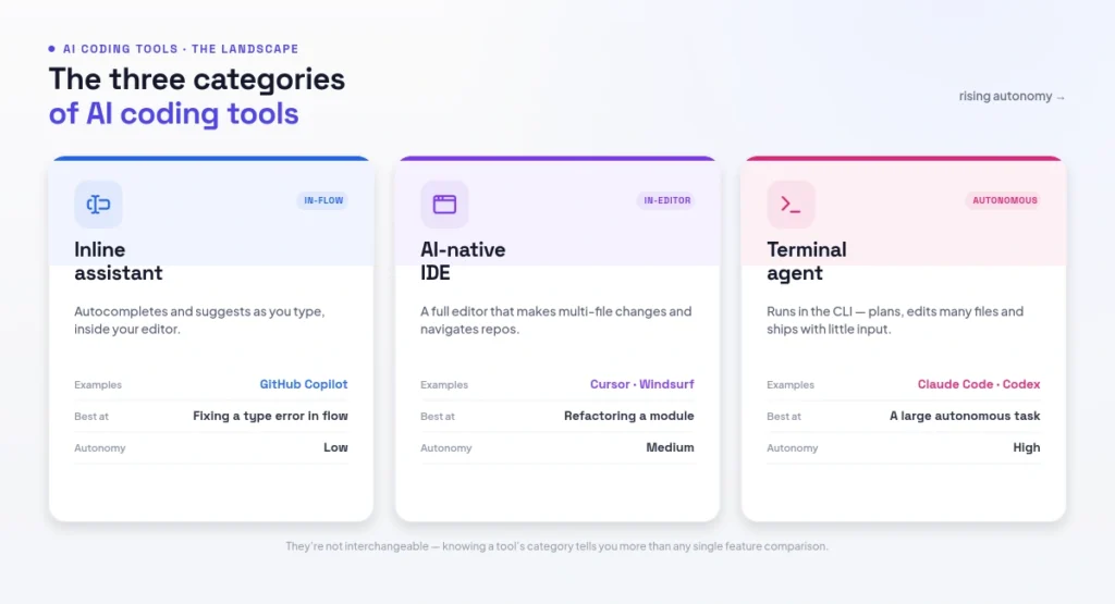 three categories of AI coding tools
